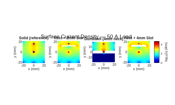 Figure contains 4 axes objects. Axes object 1 with title Solid (reference), xlabel x (mm), ylabel y (mm) contains an object of type scatter. Axes object 2 with title Rect + 2mm Slot, xlabel x (mm), ylabel y (mm) contains an object of type scatter. Axes object 3 with title Dumbbell (4mm neck), xlabel x (mm), ylabel y (mm) contains an object of type scatter. Axes object 4 with title Rect + 4mm Slot, xlabel x (mm), ylabel y (mm) contains an object of type scatter.