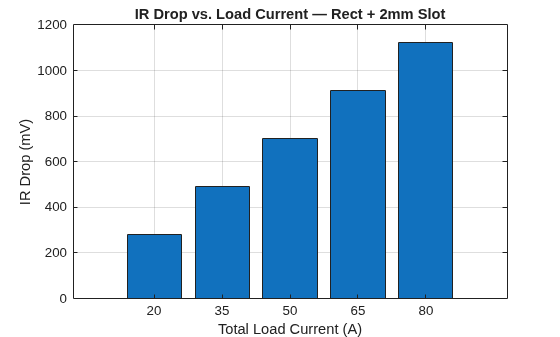 Figure contains an axes object. The axes object with title IR Drop vs. Load Current — Rect + 2mm Slot, xlabel Total Load Current (A), ylabel IR Drop (mV) contains an object of type bar.