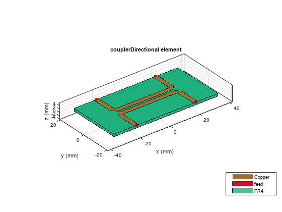 Figure contains an axes object. The axes object with title couplerDirectional element contains 8 objects of type patch, surface. These objects represent Copper, feed, FR4.