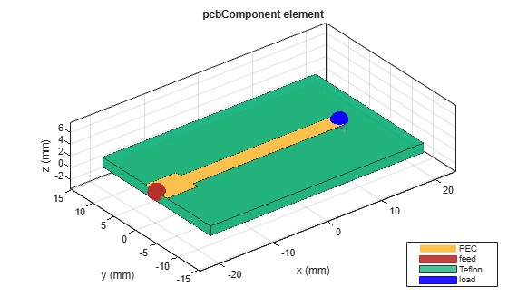 Figure contains an axes object. The axes object with title pcbComponent element, xlabel x (mm), ylabel y (mm) contains 9 objects of type patch, surface. These objects represent PEC, feed, Teflon, load.