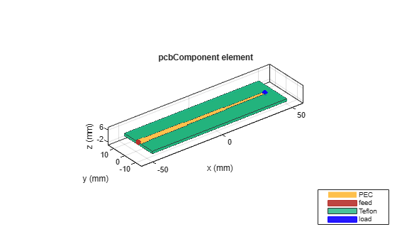 Figure contains an axes object. The axes object with title pcbComponent element, xlabel x (mm), ylabel y (mm) contains 9 objects of type patch, surface. These objects represent PEC, feed, Teflon, load.
