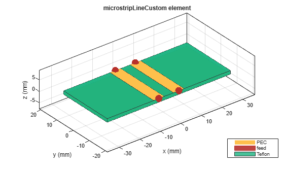Figure contains an axes object. The axes object with title microstripLineCustom element, xlabel x (mm), ylabel y (mm) contains 8 objects of type patch, surface. These objects represent PEC, feed, Teflon.
