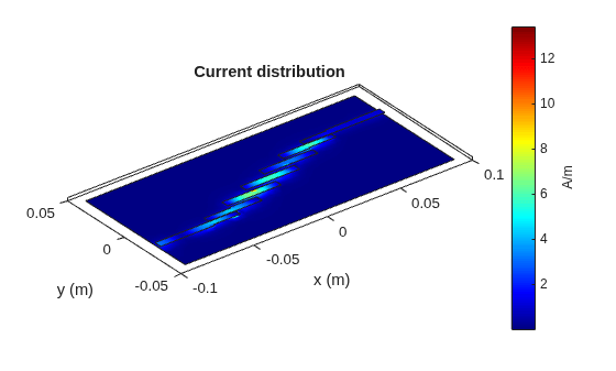 Figure contains an axes object. The axes object with title Current distribution, xlabel x (m), ylabel y (m) contains 4 objects of type patch.