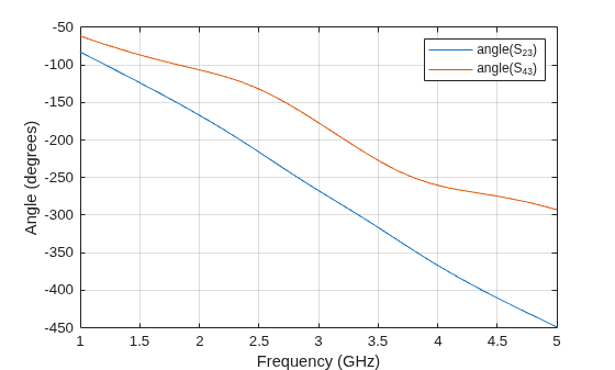 Figure contains an axes object. The axes object with xlabel Frequency (GHz), ylabel Angle (degrees) contains 2 objects of type line. These objects represent angle(S_{23}), angle(S_{43}).