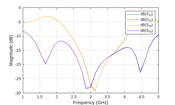 Figure contains an axes object. The axes object with xlabel Frequency (GHz), ylabel Magnitude (dB) contains 4 objects of type line. These objects represent dB(S_{11}), dB(S_{22}), dB(S_{33}), dB(S_{44}).