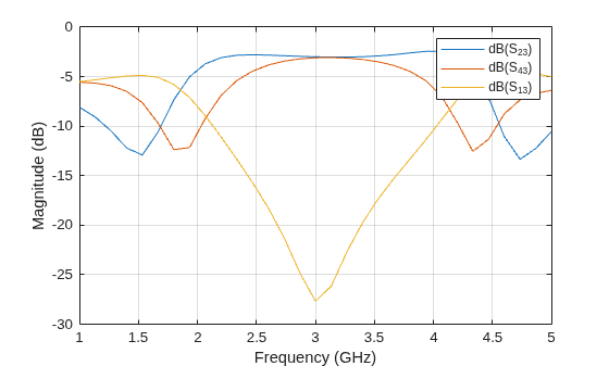 Figure contains an axes object. The axes object with xlabel Frequency (GHz), ylabel Magnitude (dB) contains 3 objects of type line. These objects represent dB(S_{23}), dB(S_{43}), dB(S_{13}).