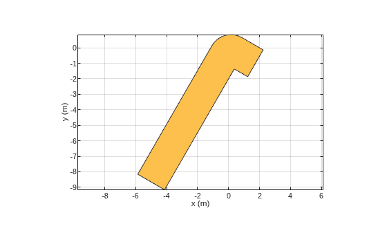 Figure contains an axes object. The axes object with xlabel x (m), ylabel y (m) contains 2 objects of type patch. These objects represent PEC, myCurvedbend.