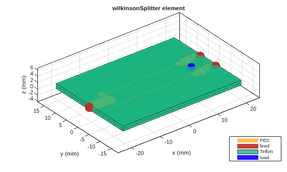 Figure contains an axes object. The axes object with title wilkinsonSplitter element, xlabel x (mm), ylabel y (mm) contains 9 objects of type patch, surface. These objects represent PEC, feed, Teflon, load.