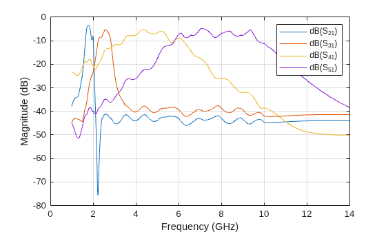 Figure contains an axes object. The axes object with xlabel Frequency (GHz), ylabel Magnitude (dB) contains 4 objects of type line. These objects represent dB(S_{21}), dB(S_{31}), dB(S_{41}), dB(S_{51}).