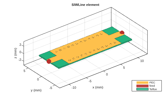 Figure contains an axes object. The axes object with title SIWLine element, xlabel x (mm), ylabel y (mm) contains 30 objects of type patch, surface. These objects represent PEC, feed, Teflon.