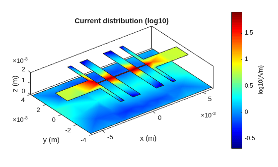 Figure contains an axes object. The axes object with title Current distribution (log10), xlabel x (m), ylabel y (m) contains 4 objects of type patch.