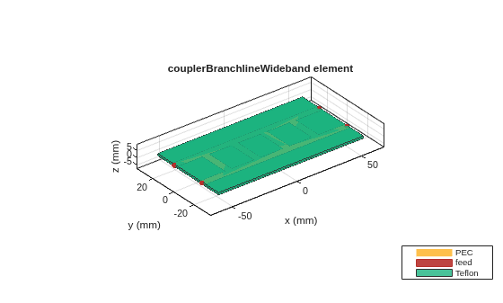 Figure contains an axes object. The axes object with title couplerBranchlineWideband element, xlabel x (mm), ylabel y (mm) contains 9 objects of type patch, surface. These objects represent PEC, feed, Teflon.
