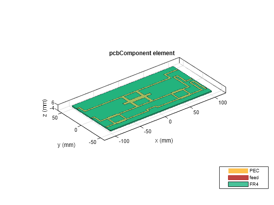 Figure contains an axes object. The axes object with title pcbComponent element, xlabel x (mm), ylabel y (mm) contains 23 objects of type patch, surface. These objects represent PEC, feed, FR4.