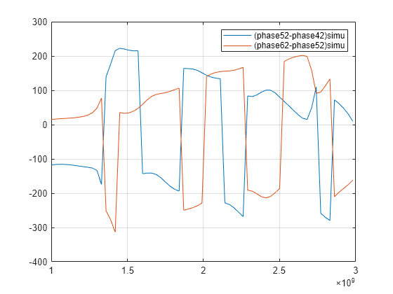 Figure contains an axes object. The axes object contains 2 objects of type line. These objects represent (phase52-phase42)simu, (phase62-phase52)simu.