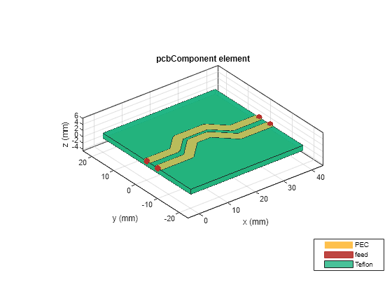 Figure contains an axes object. The axes object with title pcbComponent element, xlabel x (mm), ylabel y (mm) contains 9 objects of type patch, surface. These objects represent PEC, feed, Teflon.