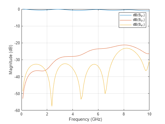 Figure contains an axes object. The axes object with xlabel Frequency (GHz), ylabel Magnitude (dB) contains 3 objects of type line. These objects represent dB(S_{21}), dB(S_{31}), dB(S_{41}).