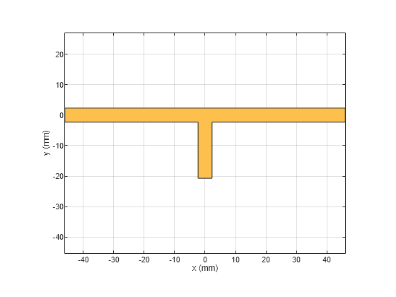 Figure contains an axes object. The axes object with xlabel x (mm), ylabel y (mm) contains 2 objects of type patch. These objects represent PEC, mytraceTeeShape.