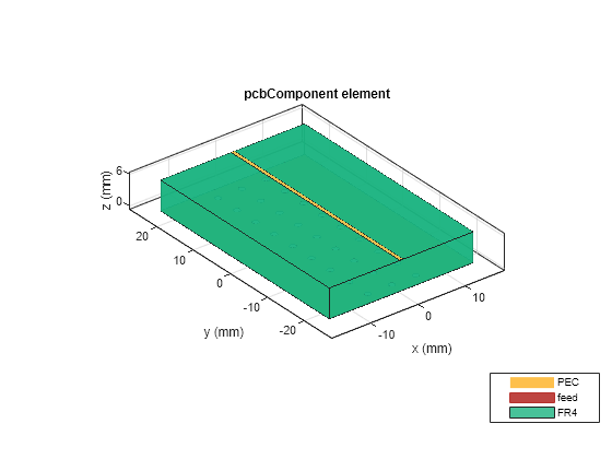 Figure contains an axes object. The axes object with title pcbComponent element, xlabel x (mm), ylabel y (mm) contains 6 objects of type patch, surface. These objects represent PEC, feed, FR4.