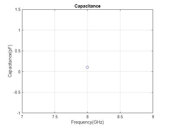 Figure contains an axes object. The axes object with title Capacitance, xlabel Frequency(GHz), ylabel Capacitance(pF) contains a line object which displays its values using only markers.