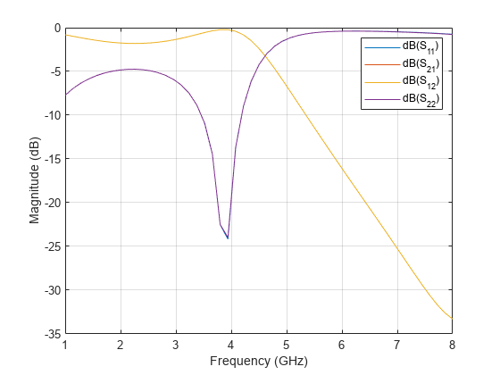 Comparison of Lumped and Distributed EM Models for Low Pass Filters