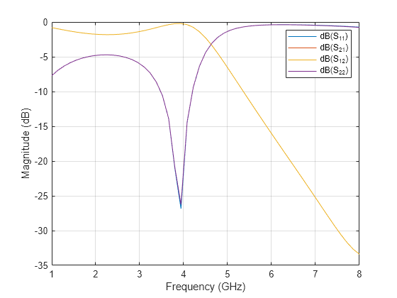 Comparison of Lumped and Distributed EM Models for Low Pass Filters