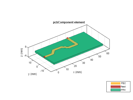 Figure contains an axes object. The axes object with title pcbComponent element, xlabel x (mm), ylabel y (mm) contains 7 objects of type patch, surface. These objects represent PEC, feed, FR4.