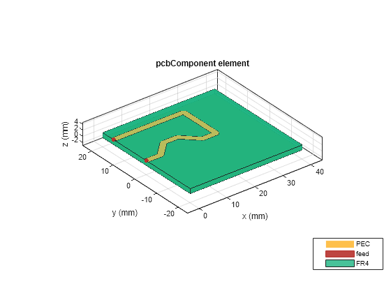 Figure contains an axes object. The axes object with title pcbComponent element, xlabel x (mm), ylabel y (mm) contains 7 objects of type patch, surface. These objects represent PEC, feed, FR4.