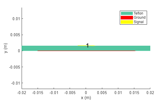 Figure contains an axes object. The axes object with xlabel x (m), ylabel y (m) contains 4 objects of type patch, text. These objects represent Teflon, Ground, Signal.