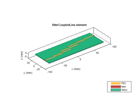 Figure contains an axes object. The axes object with title filterCoupledLine element, xlabel x (mm), ylabel y (mm) contains 6 objects of type patch, surface. These objects represent PEC, feed, Teflon.