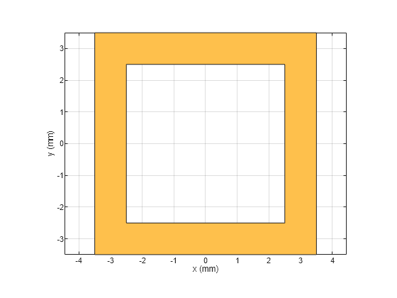 Figure contains an axes object. The axes object with xlabel x (mm), ylabel y (mm) contains 2 objects of type patch. These objects represent PEC, myringSquare.