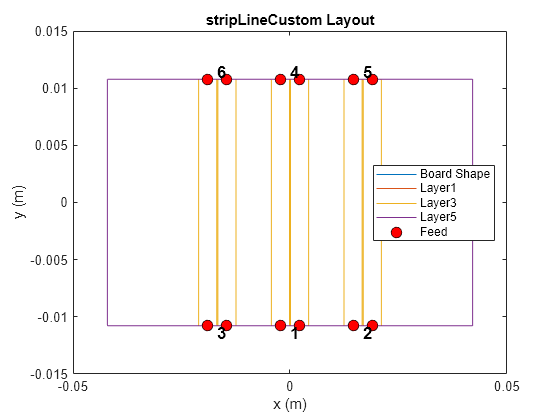 Figure contains an axes object. The axes object with title stripLineCustom Layout, xlabel x (m), ylabel y (m) contains 11 objects of type line, text. One or more of the lines displays its values using only markers These objects represent Board Shape, Layer1, Layer3, Layer5, Feed.