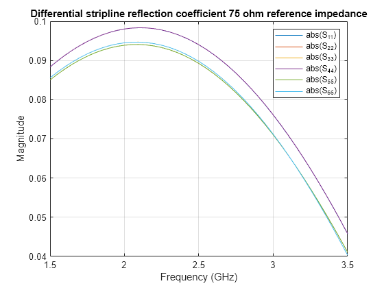 Figure contains an axes object. The axes object with title Differential stripline reflection coefficient 75 ohm reference impedance, xlabel Frequency (GHz), ylabel Magnitude contains 6 objects of type line. These objects represent abs(S_{11}), abs(S_{22}), abs(S_{33}), abs(S_{44}), abs(S_{55}), abs(S_{66}).