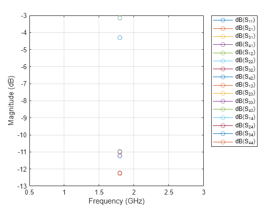 Figure contains an axes object. The axes object with xlabel Frequency (GHz), ylabel Magnitude (dB) contains 16 objects of type line. These objects represent dB(S_{11}), dB(S_{21}), dB(S_{31}), dB(S_{41}), dB(S_{12}), dB(S_{22}), dB(S_{32}), dB(S_{42}), dB(S_{13}), dB(S_{23}), dB(S_{33}), dB(S_{43}), dB(S_{14}), dB(S_{24}), dB(S_{34}), dB(S_{44}).