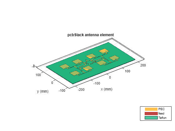 Figure Microstrip Patch Array contains an axes object. The axes object with title pcbStack antenna element, xlabel x (mm), ylabel y (mm) contains 11 objects of type patch, surface. These objects represent PEC, feed, Teflon.