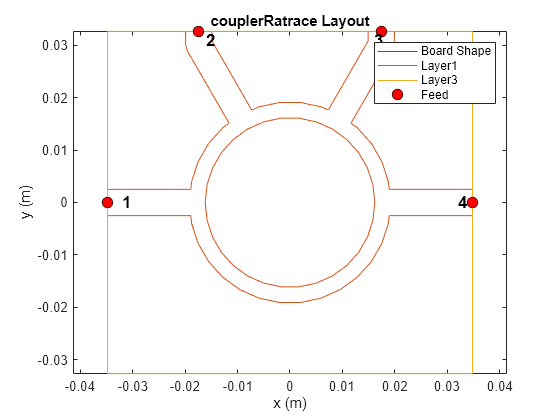 Figure contains an axes object. The axes object with title couplerRatrace Layout, xlabel x (m), ylabel y (m) contains 8 objects of type line, text. One or more of the lines displays its values using only markers These objects represent Board Shape, Layer1, Layer3, Feed.