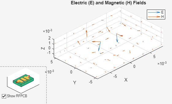 Figure contains 2 axes objects and another object of type uicontrol. Axes object 1 with title Electric (E) and Magnetic (H) Fields, xlabel X, ylabel Y contains 2 objects of type quiver. These objects represent E, H. Axes object 2 contains 12 objects of type patch, surface. This object represents alumina.
