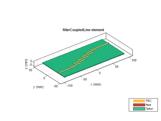 Figure contains an axes object. The axes object with title filterCoupledLine element, xlabel x (mm), ylabel y (mm) contains 6 objects of type patch, surface. These objects represent PEC, feed, Teflon.