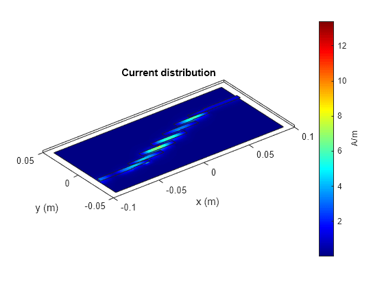 Figure contains an axes object. The axes object with title Current distribution, xlabel x (m), ylabel y (m) contains 4 objects of type patch.