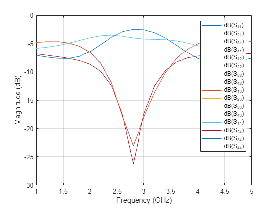 Figure contains an axes object. The axes object with xlabel Frequency (GHz), ylabel Magnitude (dB) contains 16 objects of type line. These objects represent dB(S_{11}), dB(S_{21}), dB(S_{31}), dB(S_{41}), dB(S_{12}), dB(S_{22}), dB(S_{32}), dB(S_{42}), dB(S_{13}), dB(S_{23}), dB(S_{33}), dB(S_{43}), dB(S_{14}), dB(S_{24}), dB(S_{34}), dB(S_{44}).