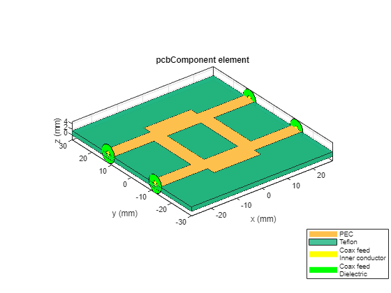 Figure contains an axes object. The axes object with title pcbComponent element, xlabel x (mm), ylabel y (mm) contains 21 objects of type patch. These objects represent PEC, Teflon, Coax feed Inner conductor, Coax feed Dielectric.