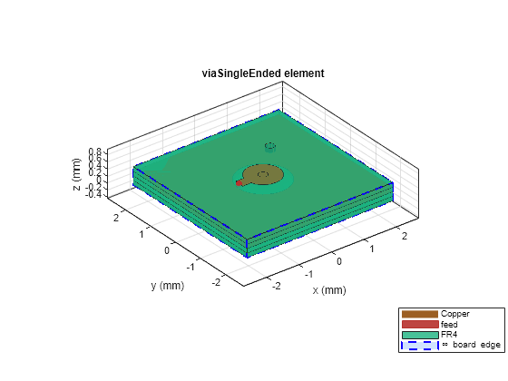 Figure contains an axes object. The axes object with title viaSingleEnded element, xlabel x (mm), ylabel y (mm) contains 15 objects of type patch, surface. These objects represent Copper, feed, FR4, \infty board edge.