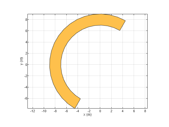 Figure contains an axes object. The axes object with xlabel x (m), ylabel y (m) contains 2 objects of type patch. These objects represent PEC, myCurve.