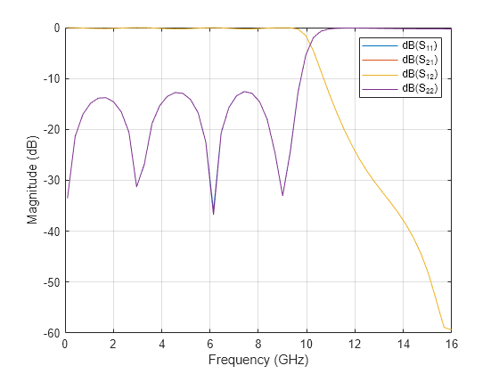 Figure contains an axes object. The axes object with xlabel Frequency (GHz), ylabel Magnitude (dB) contains 4 objects of type line. These objects represent dB(S_{11}), dB(S_{21}), dB(S_{12}), dB(S_{22}).