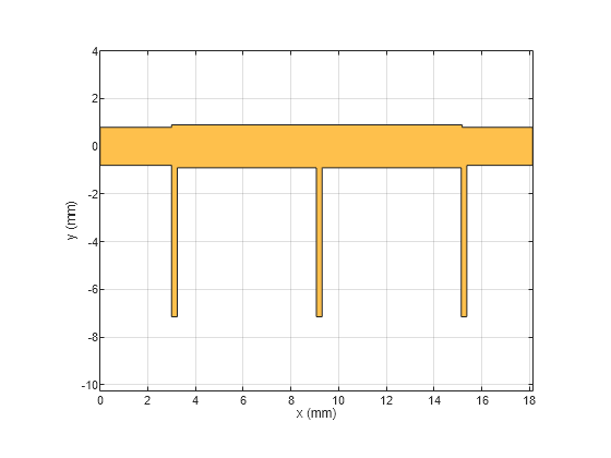 Figure contains an axes object. The axes object with xlabel x (mm), ylabel y (mm) contains 2 objects of type patch. These objects represent PEC, mypolygon.