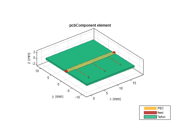 Figure contains an axes object. The axes object with title pcbComponent element, xlabel x (mm), ylabel y (mm) contains 13 objects of type patch, surface. These objects represent PEC, feed, Teflon.