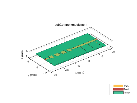 Figure contains an axes object. The axes object with title pcbComponent element, xlabel x (mm), ylabel y (mm) contains 13 objects of type patch, surface. These objects represent PEC, feed, Teflon.