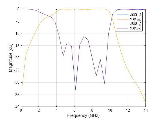 Figure contains an axes object. The axes object with xlabel Frequency (GHz), ylabel Magnitude (dB) contains 4 objects of type line. These objects represent dB(S_{11}), dB(S_{21}), dB(S_{12}), dB(S_{22}).