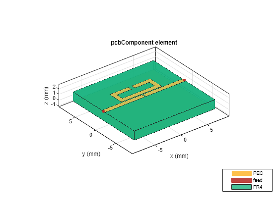 Figure contains an axes object. The axes object with title pcbComponent element, xlabel x (mm), ylabel y (mm) contains 7 objects of type patch, surface. These objects represent PEC, feed, FR4.