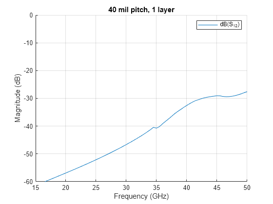 Figure contains an axes object. The axes object with title 40 mil pitch, 1 layer, xlabel Frequency (GHz), ylabel Magnitude (dB) contains an object of type line. This object represents dB(S_{12}).