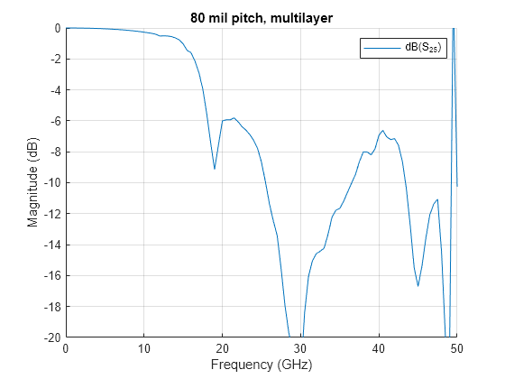 Figure contains an axes object. The axes object with title 80 mil pitch, multilayer, xlabel Frequency (GHz), ylabel Magnitude (dB) contains an object of type line. This object represents dB(S_{25}).